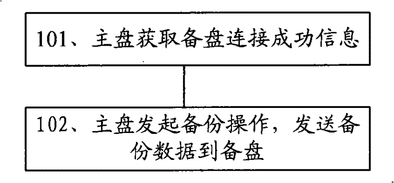 Solid state disk data backup method, system and corresponding solid state disk