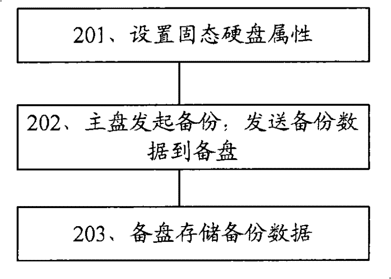 Solid state disk data backup method, system and corresponding solid state disk