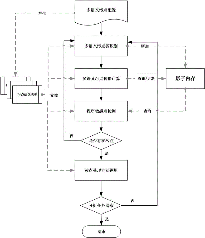 Multi-semantic dynamic taint analysis method