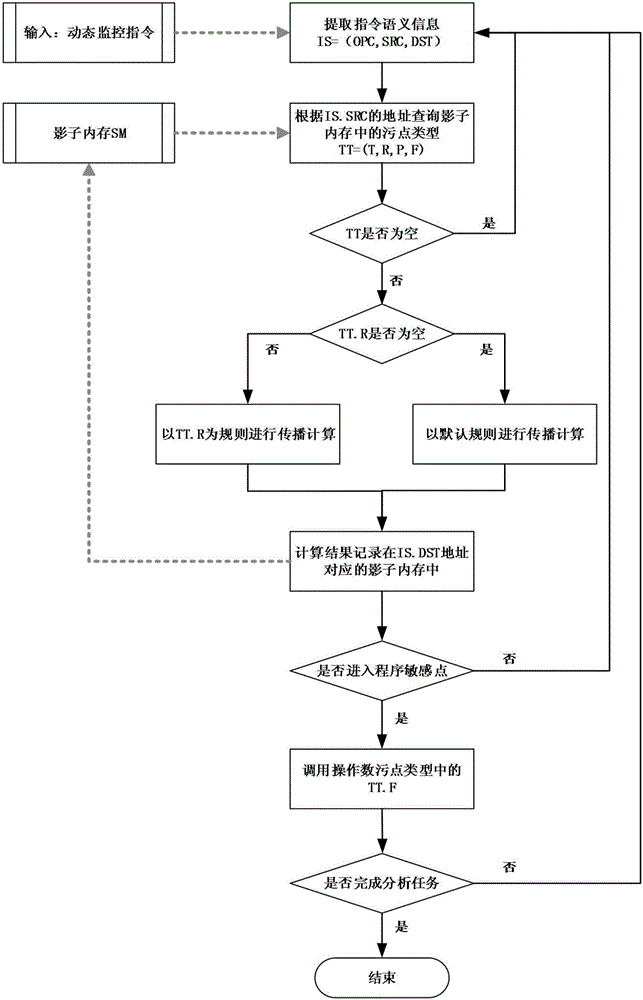 Multi-semantic dynamic taint analysis method