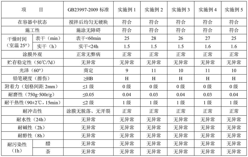 High-permeability matte top-coat coating and preparation method thereof