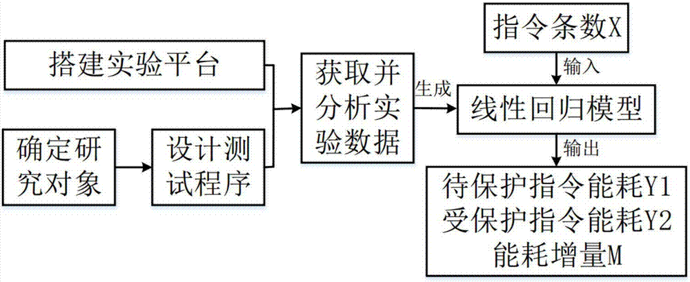 ARM instruction virtualization-based software protection energy consumption evaluation method