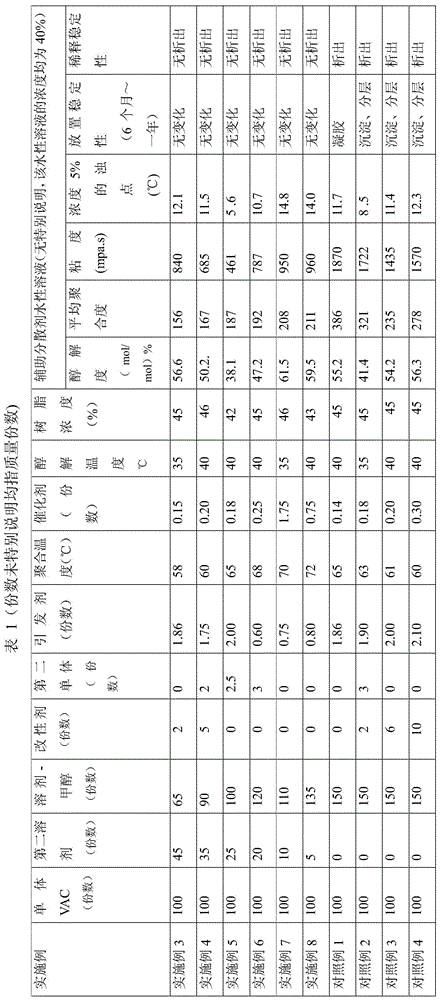 Polyvinyl alcohol, and preparation method and application thereof