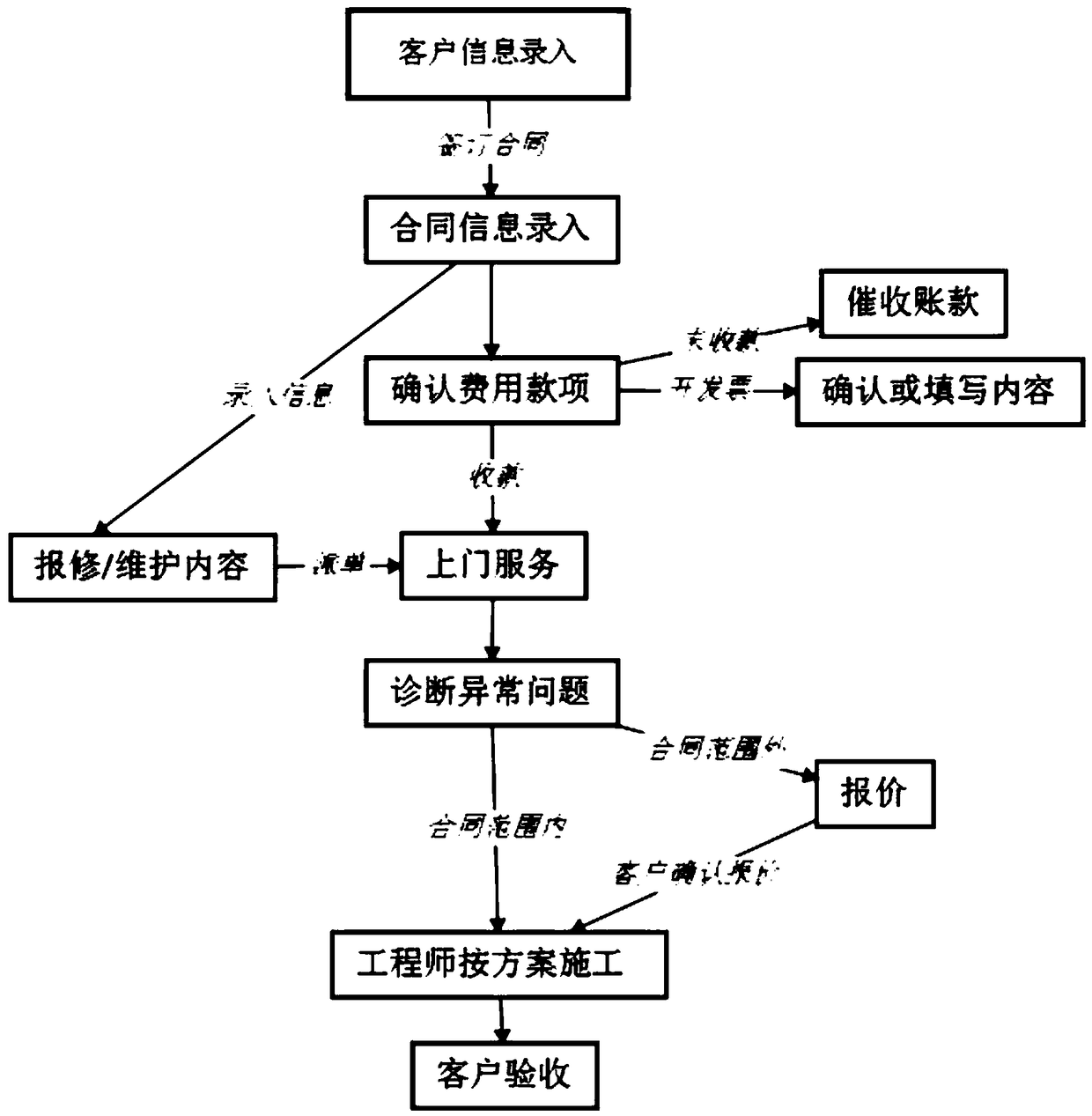 Integration service platform for central air conditioner