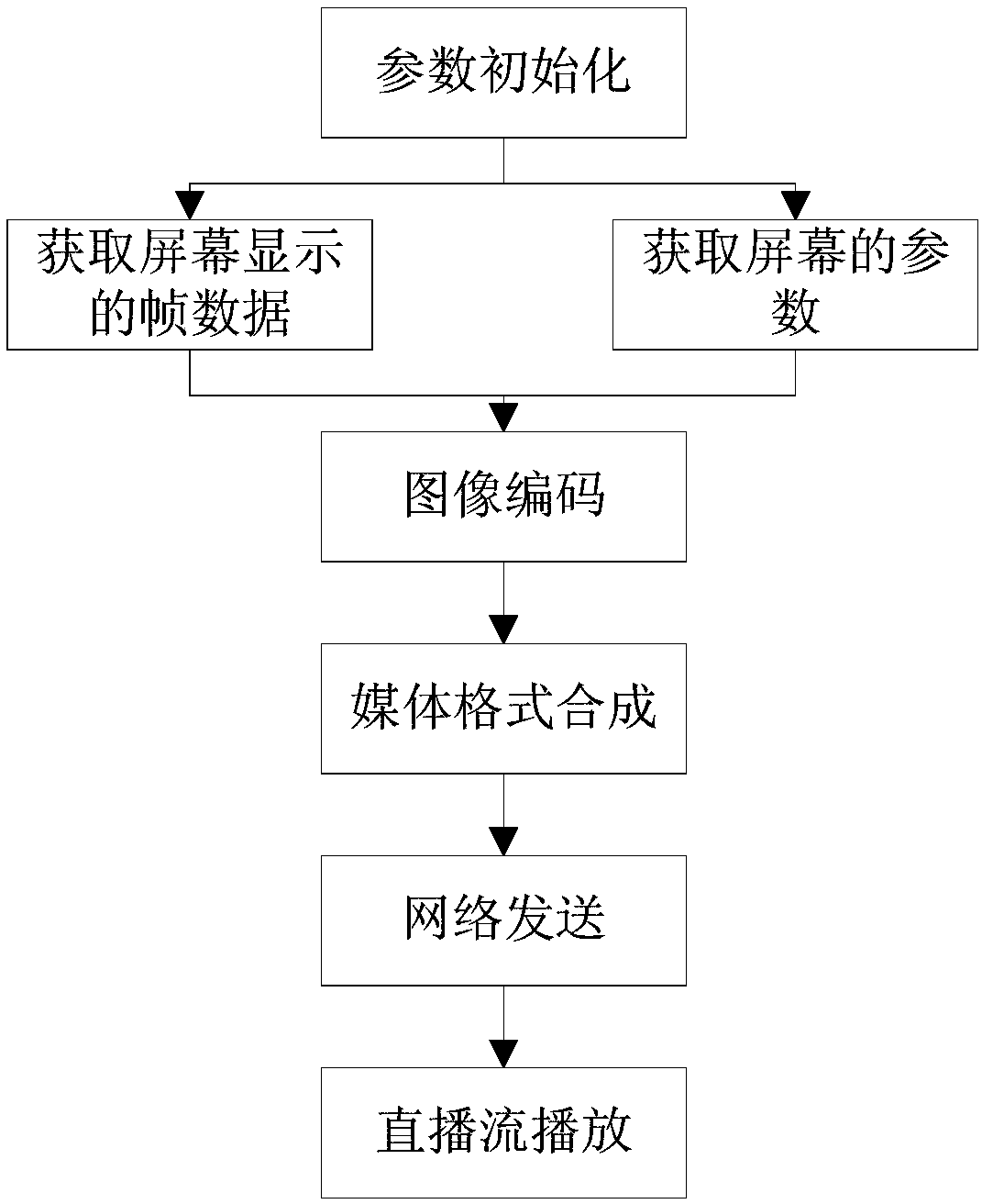 Method and system for instantaneous transmission of screen images