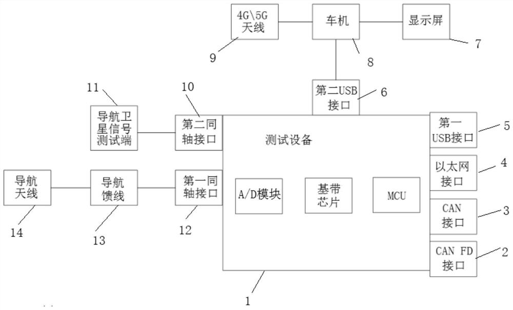 Vehicle-mounted navigation test equipment and method based on environment monitoring