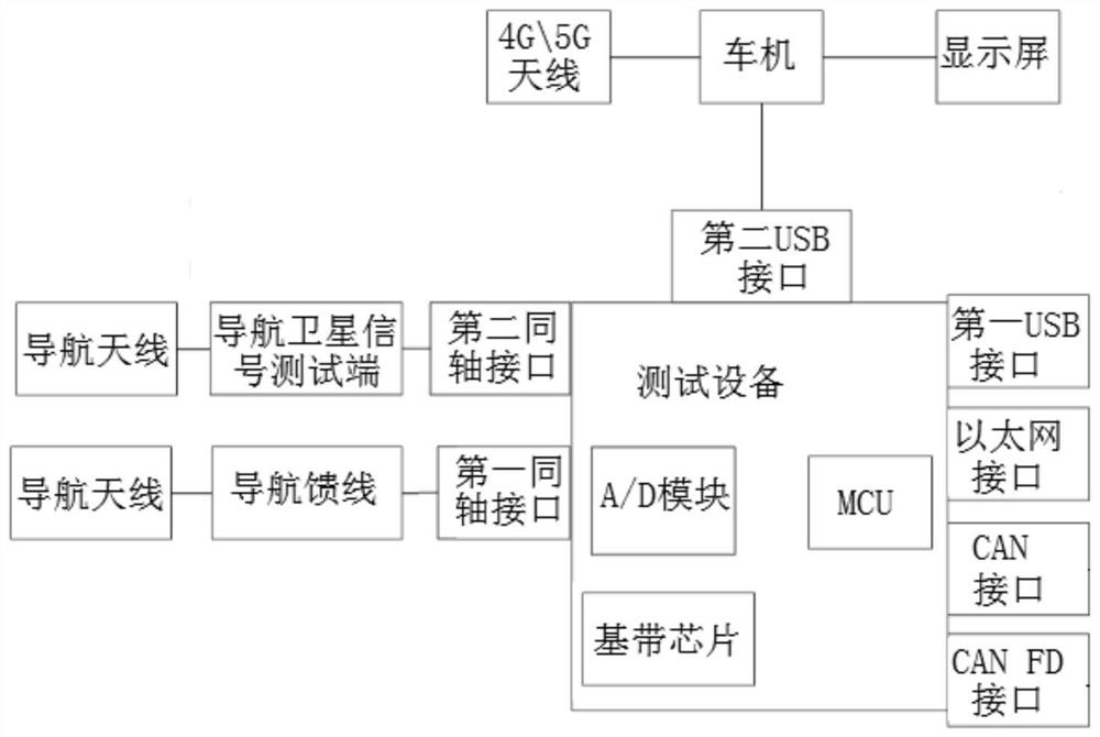 Vehicle-mounted navigation test equipment and method based on environment monitoring