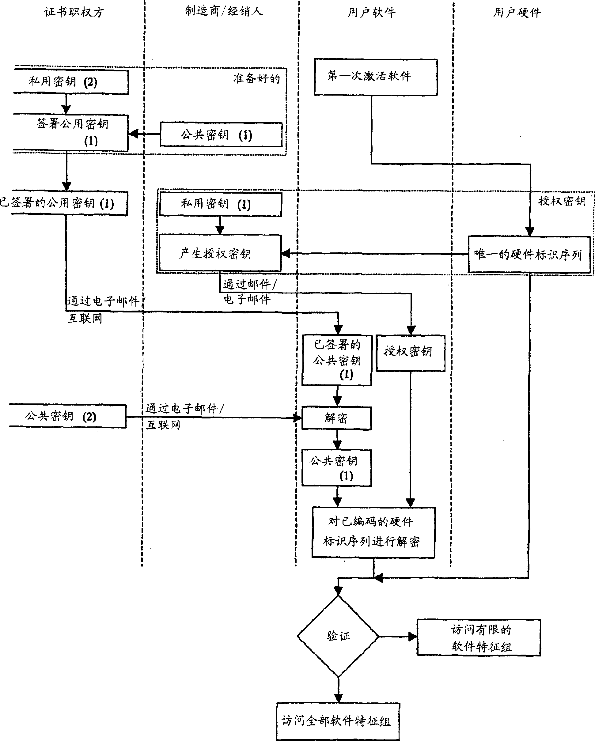 Method to protect software against unauthorized use