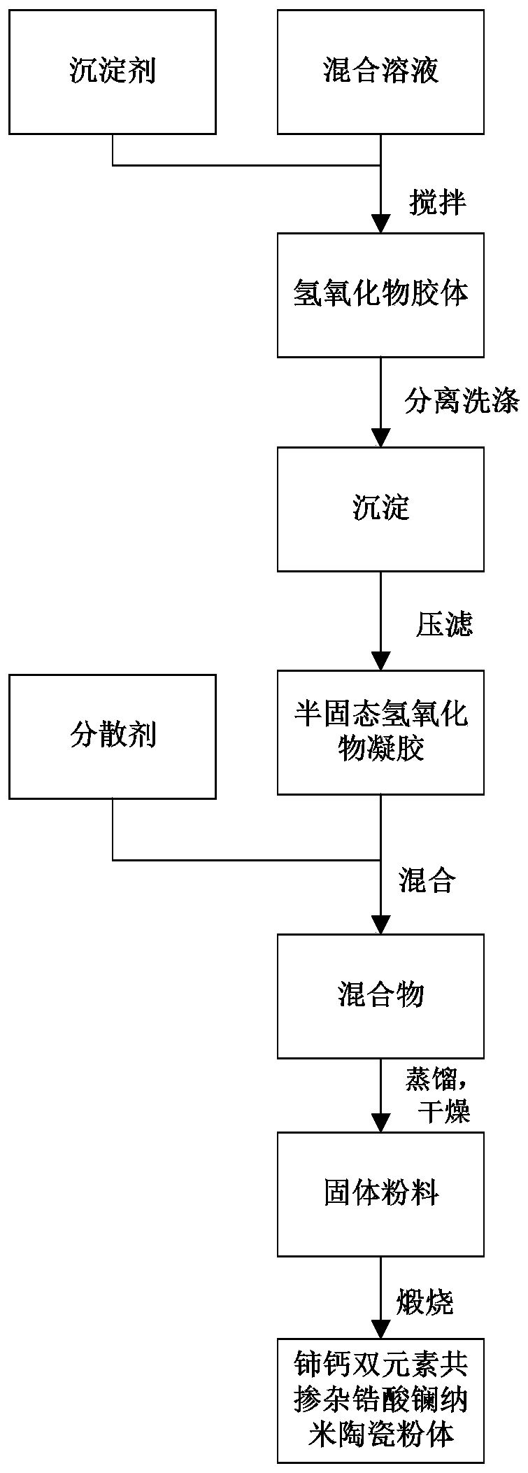 A kind of cerium-calcium dual-element co-doped lanthanum zirconate nano-ceramic powder and its preparation method