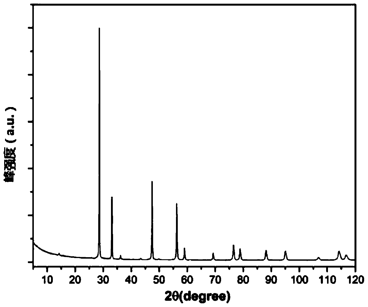 A kind of cerium-calcium dual-element co-doped lanthanum zirconate nano-ceramic powder and its preparation method