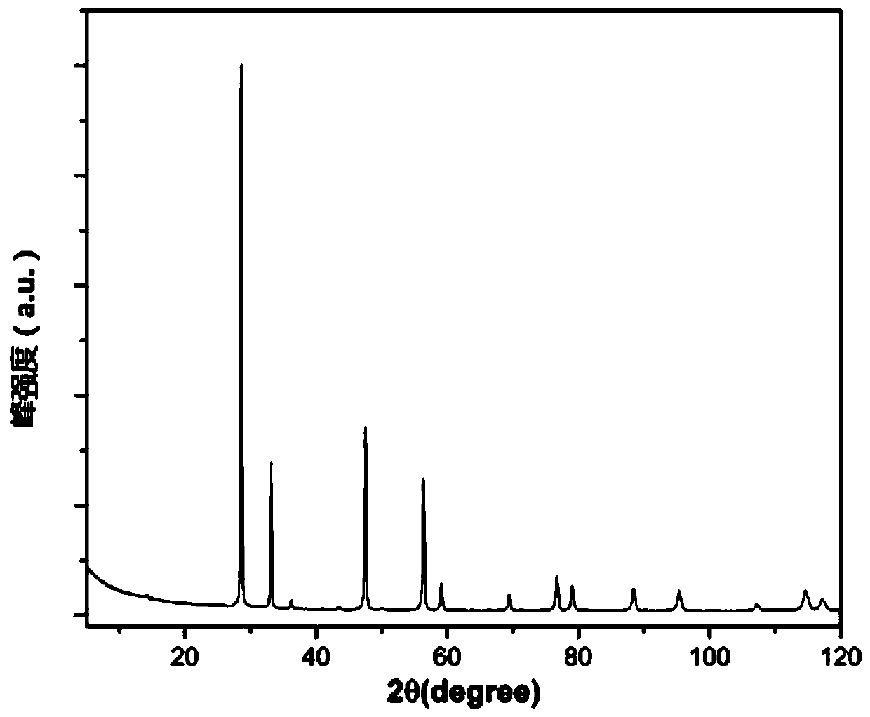 A kind of cerium-calcium dual-element co-doped lanthanum zirconate nano-ceramic powder and its preparation method