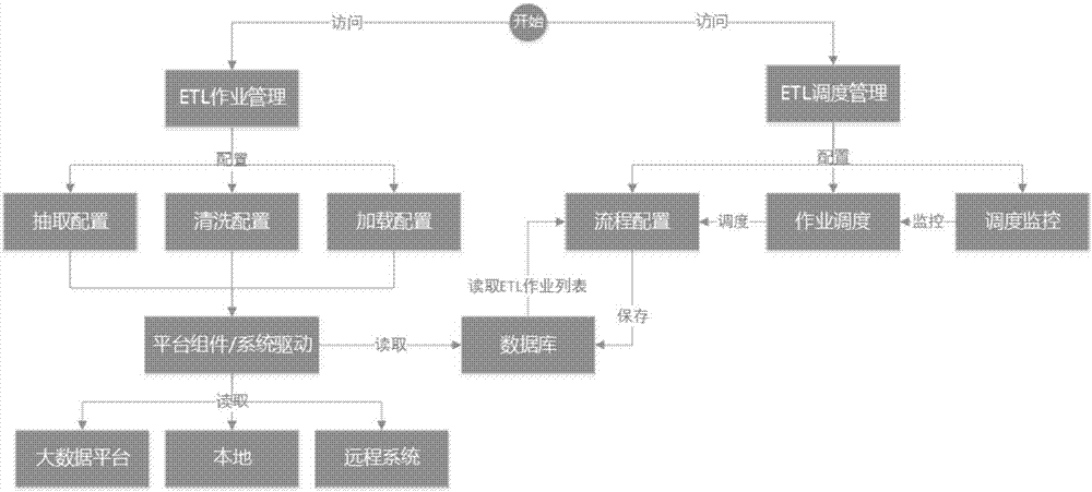 Big data ETL dispatching system, capable of supporting visualization and process-oriented implementation