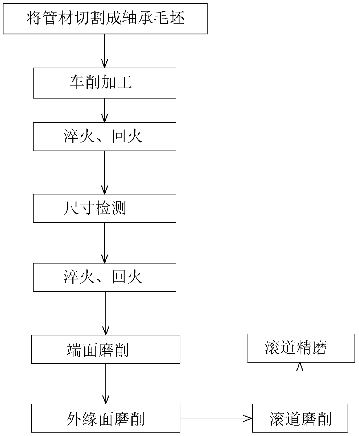 A kind of bearing processing technology