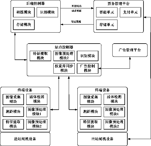 Identity recognition system