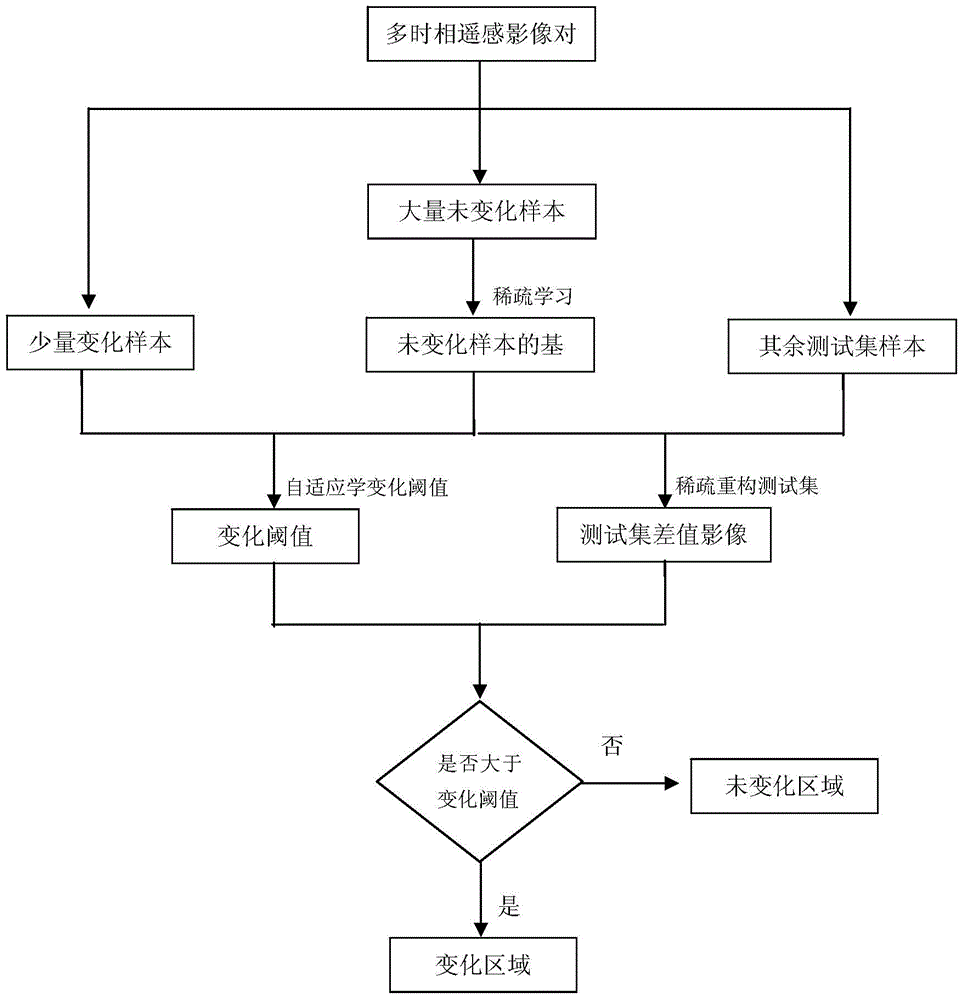 Multi-temporal remote sensing image change detection method based on joint dictionary learning