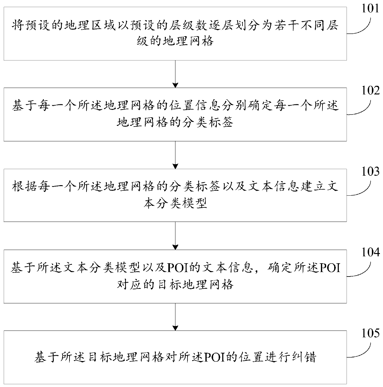 Error correction method and devicefor POI positions