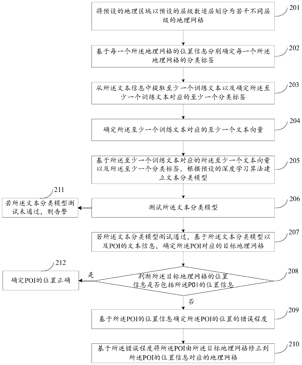 Error correction method and devicefor POI positions