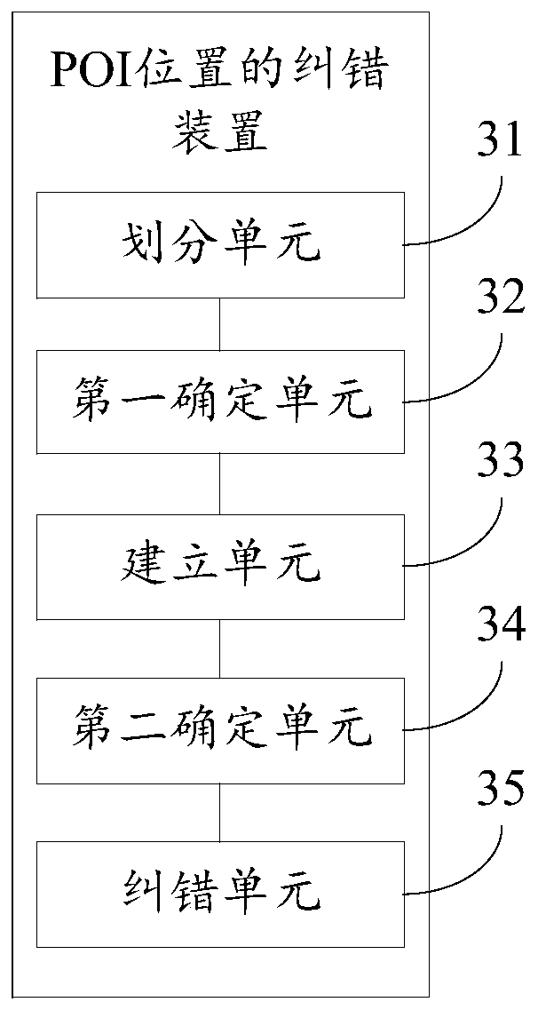 Error correction method and devicefor POI positions