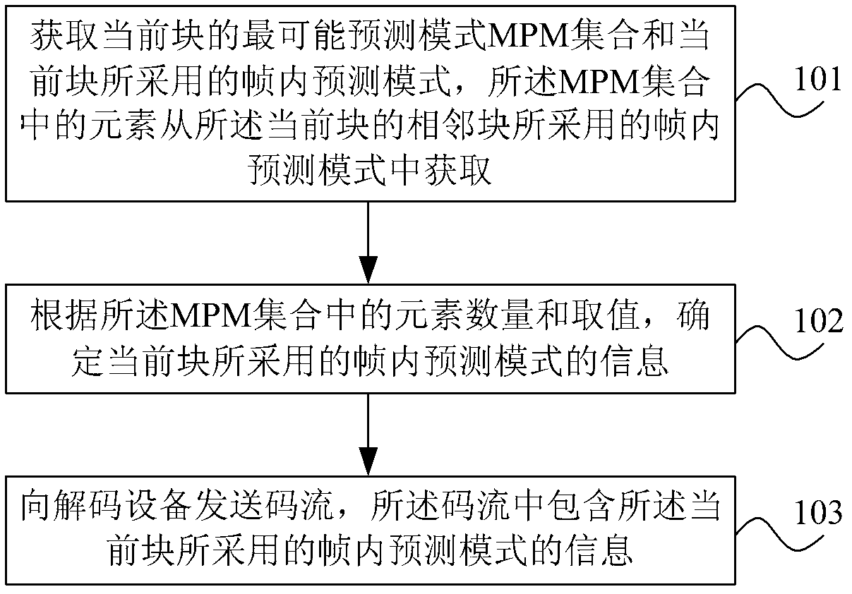 Method, device and system for in-frame predictive coding and encoding