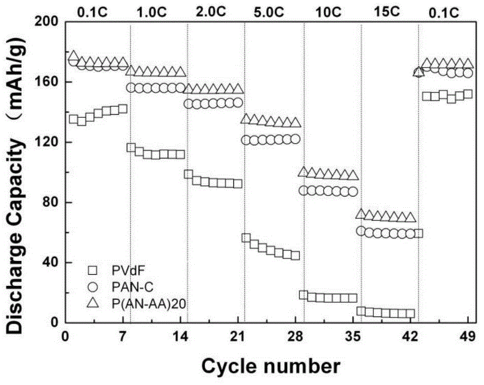 Preparation method and application of polyacrylonitrile-acrylic acid high-molecular material