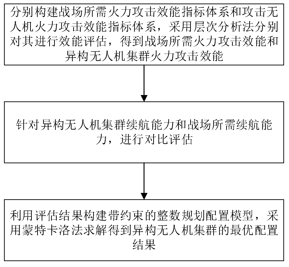 Task demand-based heterogeneous unmanned aerial vehicle cluster collaborative optimal configuration method