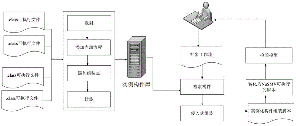 Intrusive type grey box assembly validation method based on model