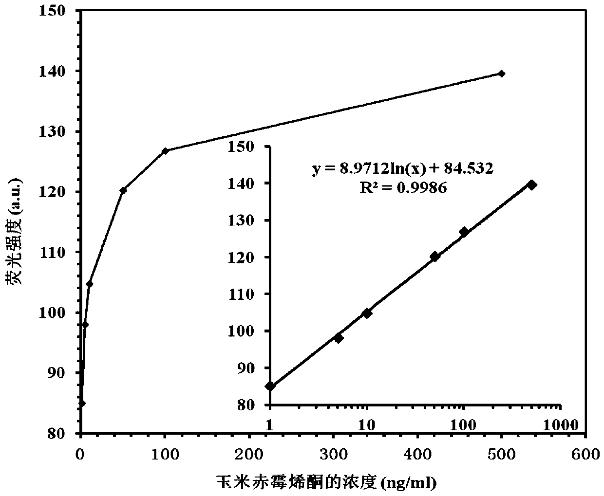 Biosensor for detecting zearalenone and preparation method thereof, and method for detecting zearalenone by using same