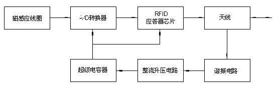 Digitizer system with pen touch pressure induction function