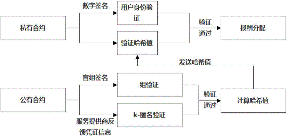 User privacy protection method based on secure smart contract k-anonymity incentive mechanism