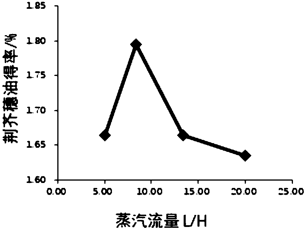 Schizonepeta tenuiflora volatile oil repair emulsion and its preparation method