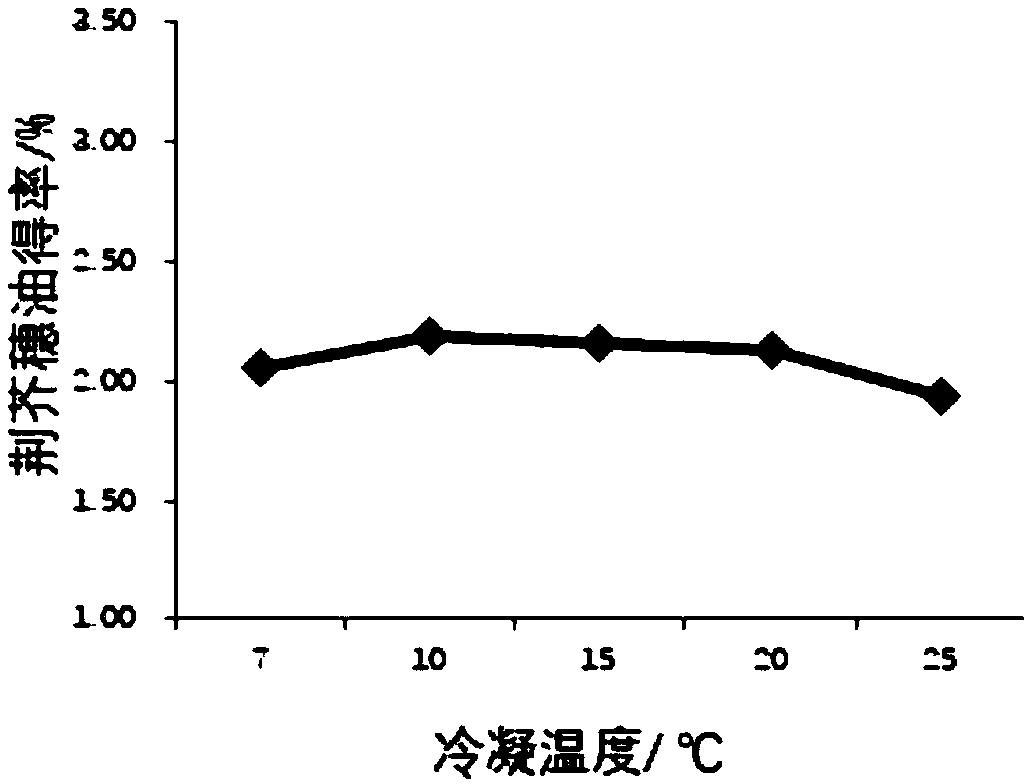 Schizonepeta tenuiflora volatile oil repair emulsion and its preparation method