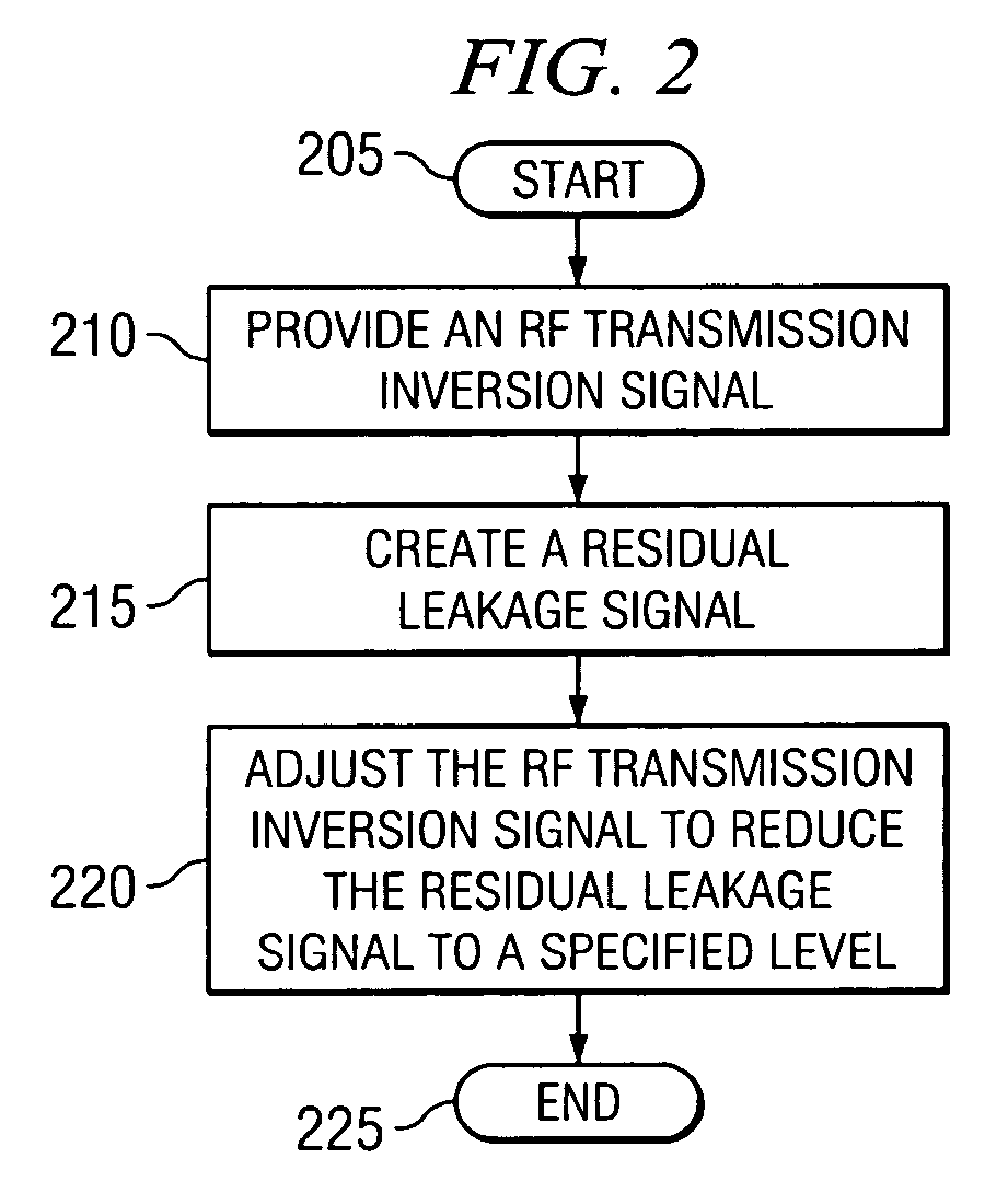 RF transmission leakage mitigator, method of mitigating an RF transmission leakage and CDMA tranceiver employing the same