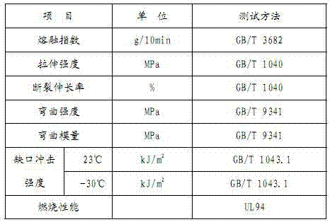 High-fluidity environmental protection halogen-free flame-retardant HIPS composite material and its preparation method