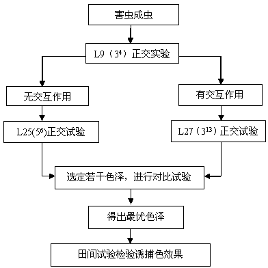 Empoasca vitis gothe trapping color screening and digitized standard color plate manufacture method