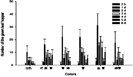 Empoasca vitis gothe trapping color screening and digitized standard color plate manufacture method