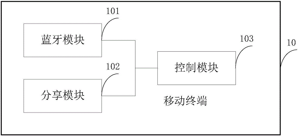 Mobile terminal, vehicle terminal, and virtual key sharing method and system