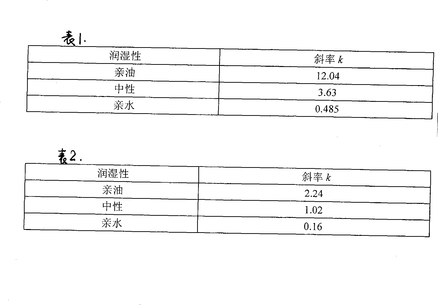 Appraisement method for rock wettability