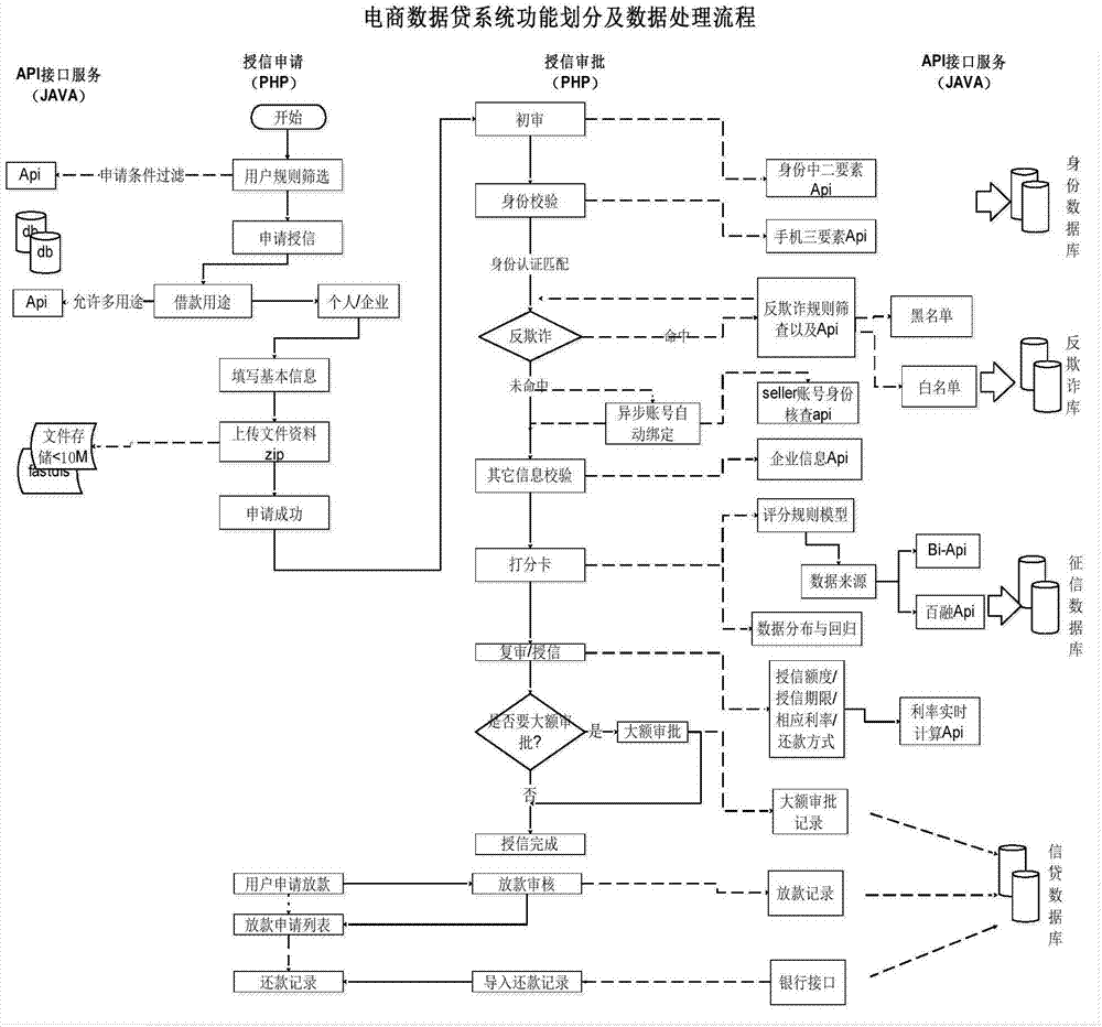 E-commerce loan management method and system