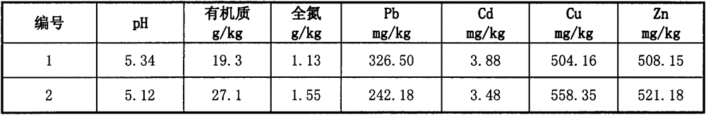 Heavy metal passivating agent, farmland purifying method and use thereof