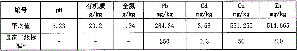 Heavy metal passivating agent, farmland purifying method and use thereof