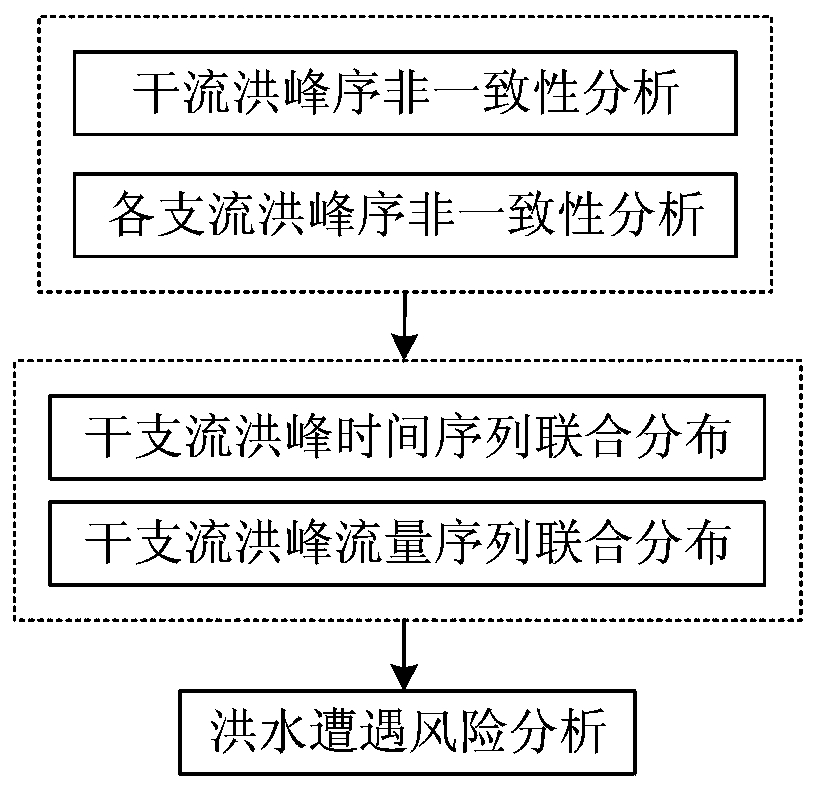 Non-uniform multi-source flood encountering risk analysis method