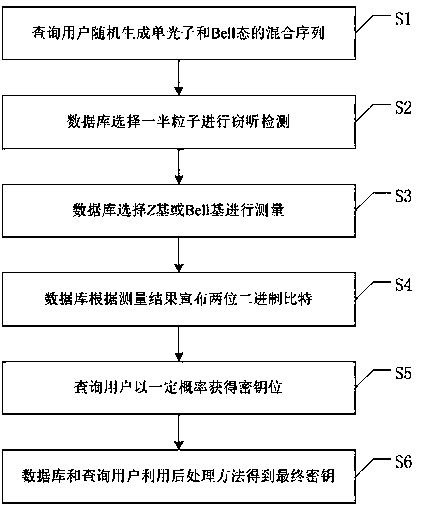 One-way transmission quantum database privacy query method