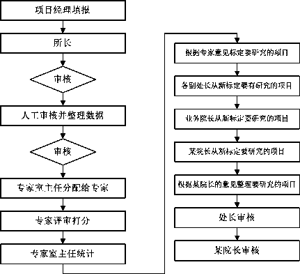 Full progress monitoring management system and method based on scientific research projects