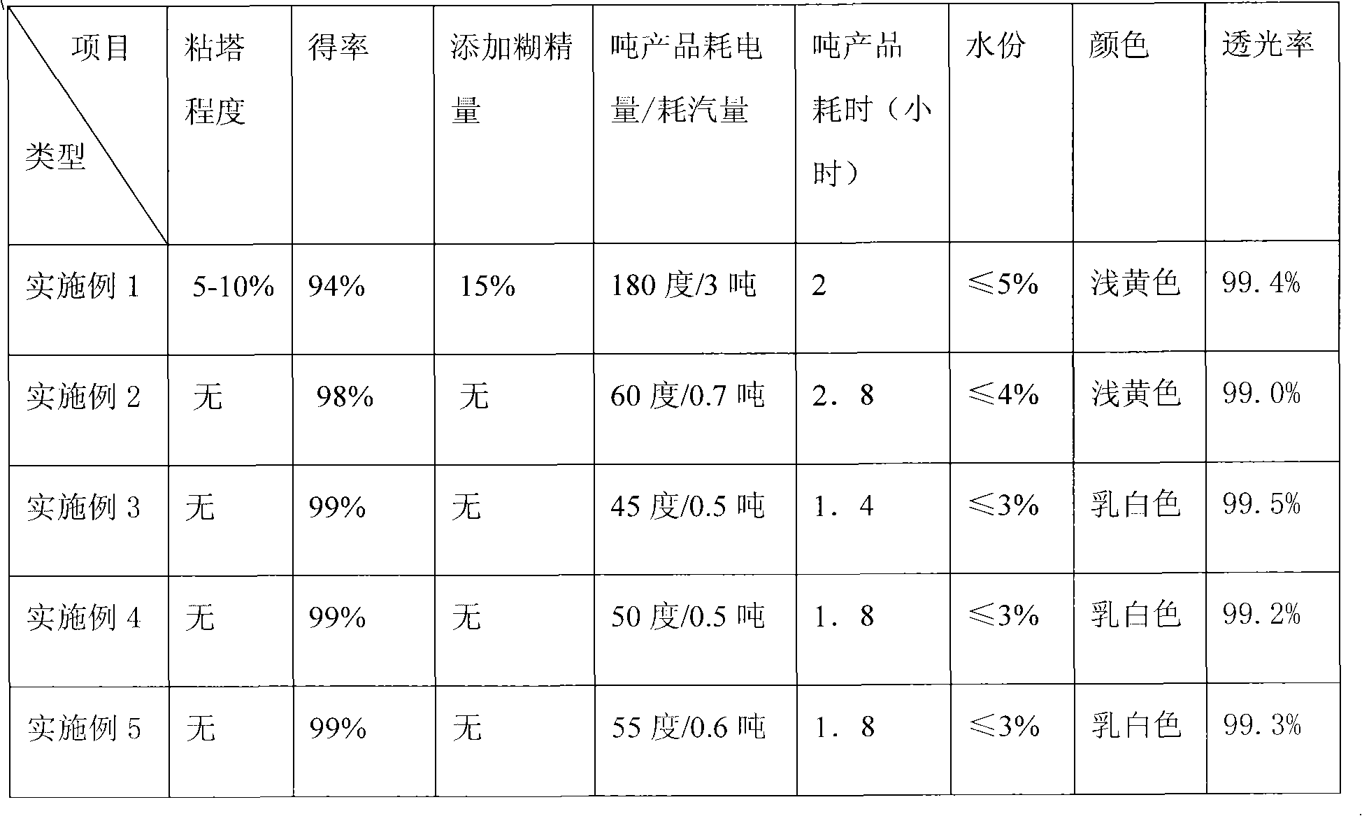 Dry preparation method of starch sugar