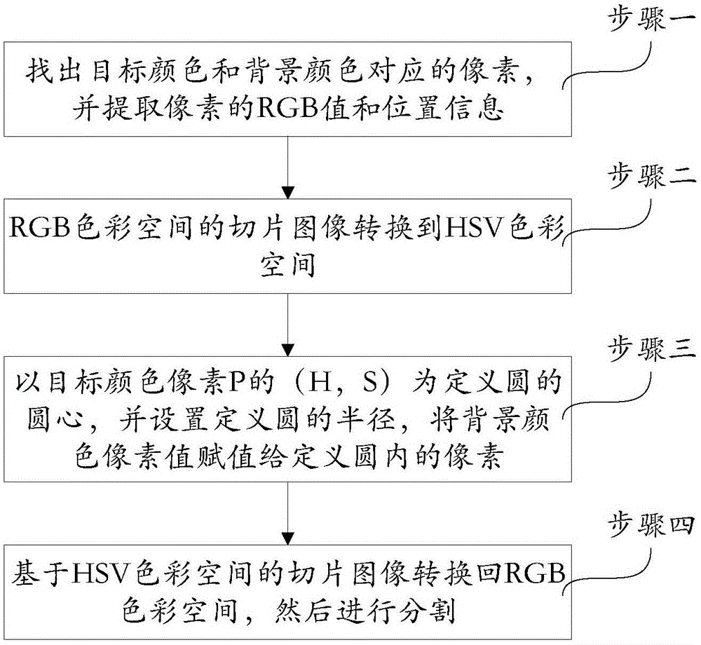 Definition circle HSV color space based medical image segmentation method and cancer cell identification method