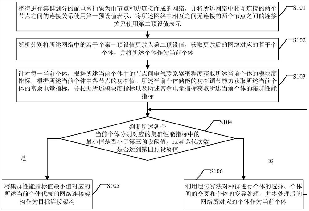 Cluster division method and device for distribution network based on high proportion of renewable energy