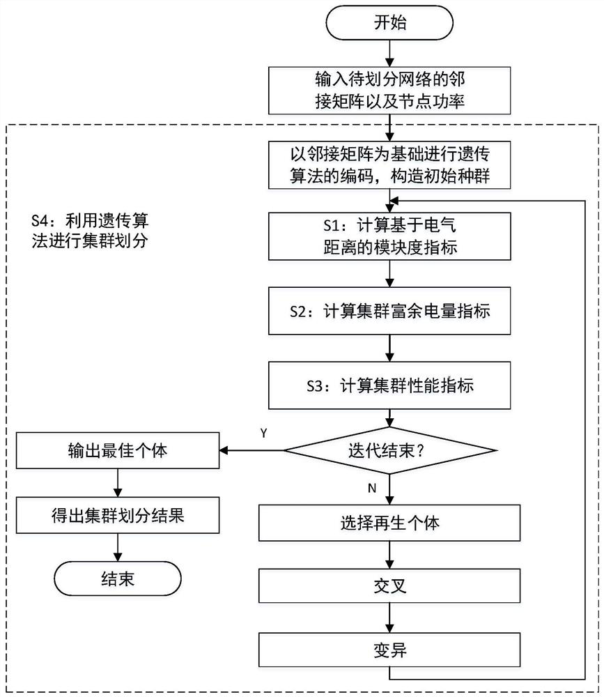 Cluster division method and device for distribution network based on high proportion of renewable energy