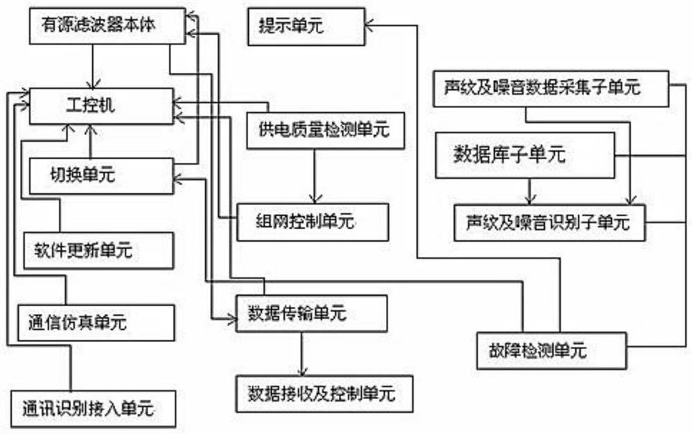 Intelligent active filter system