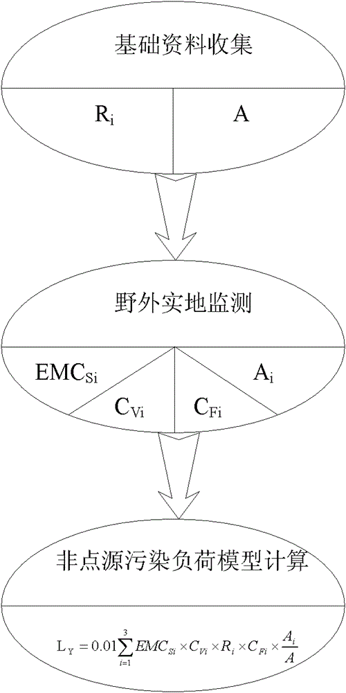 Method for estimating nonpoint source pollution load of village adjacent to river