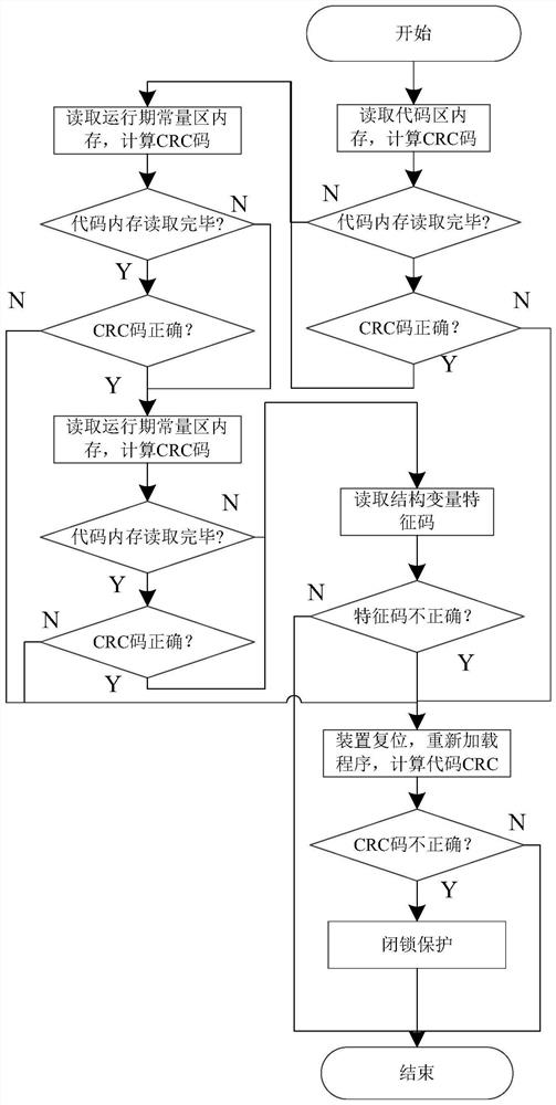 Method for guaranteeing reliability of memory data of relay protection device